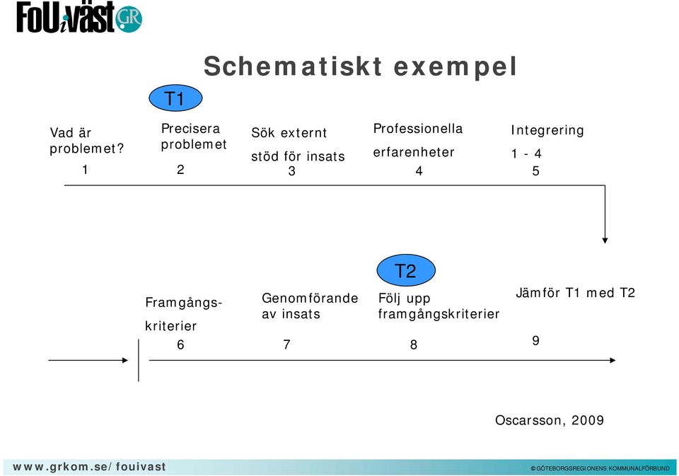 problemet stöd för insats erfarenheter 1-4 1 2 3 4 5 T2