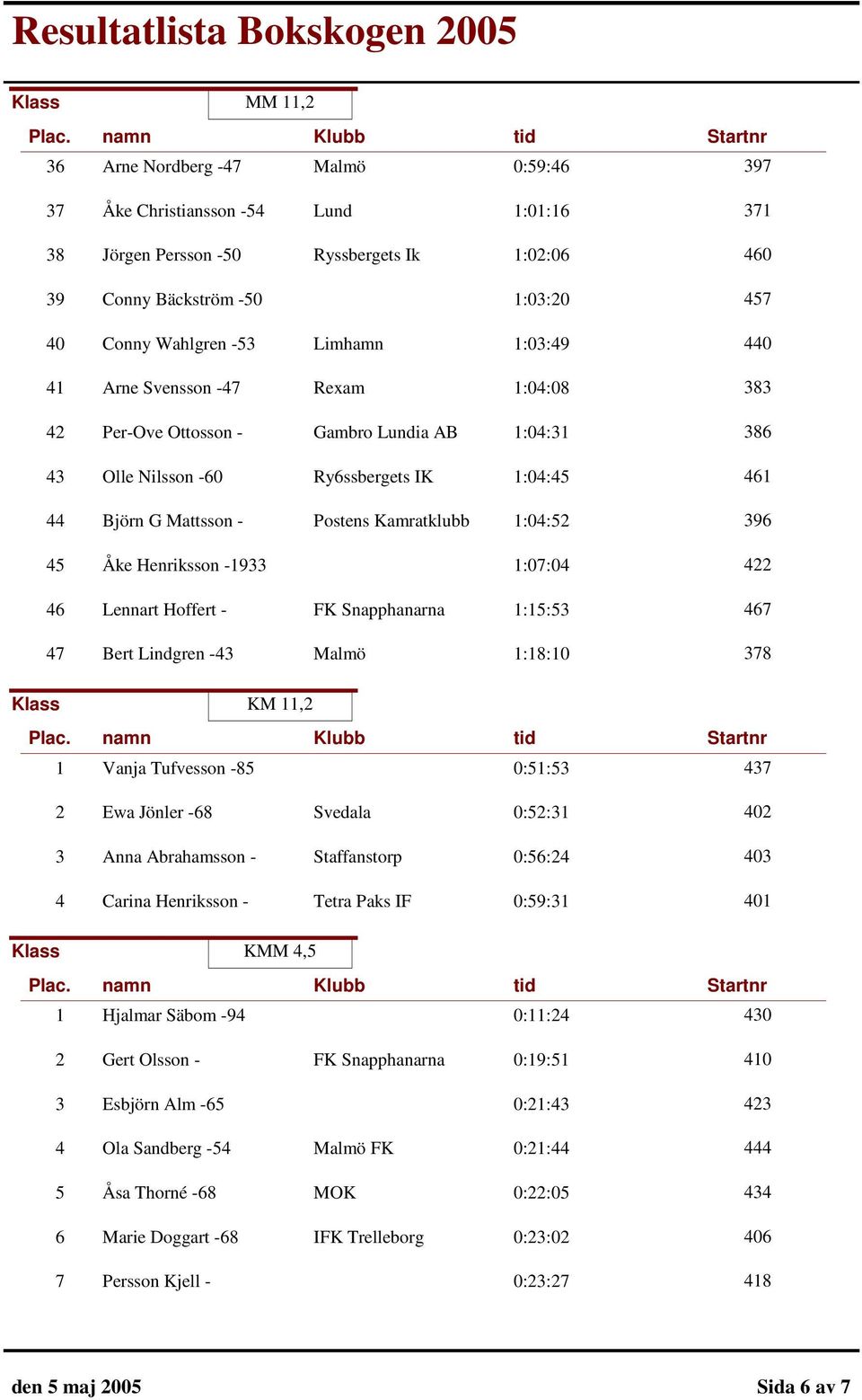 Kamratklubb 1:04:52 396 45 Åke Henriksson -1933 1:07:04 422 46 Lennart Hoffert - FK Snapphanarna 1:15:53 467 47 Bert Lindgren -43 Malmö 1:18:10 378 Klass KM 11,2 1 Vanja Tufvesson -85 0:51:53 437 2