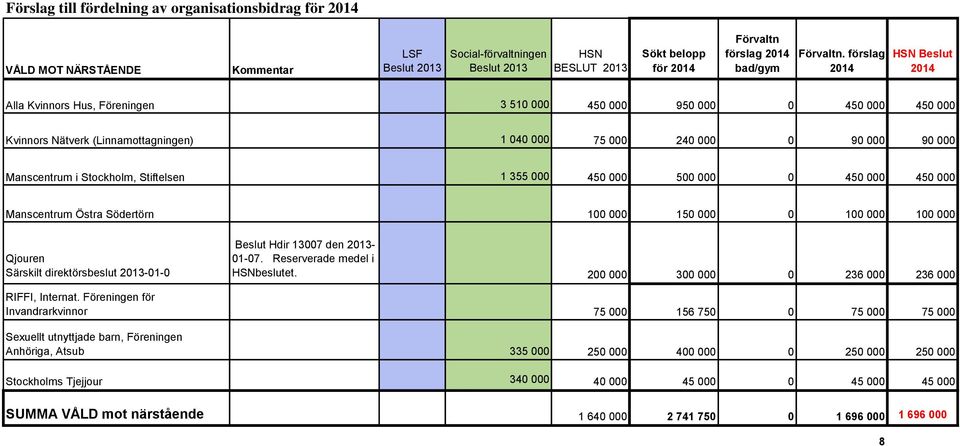 Stiftelsen 1 355 000 450 000 500 000 0 450 000 450 000 Manscentrum Östra Södertörn 100 000 150 000 0 100 000 100 000 Qjouren Särskilt direktörsbeslut -01-0 Beslut Hdir 13007 den - 01-07.