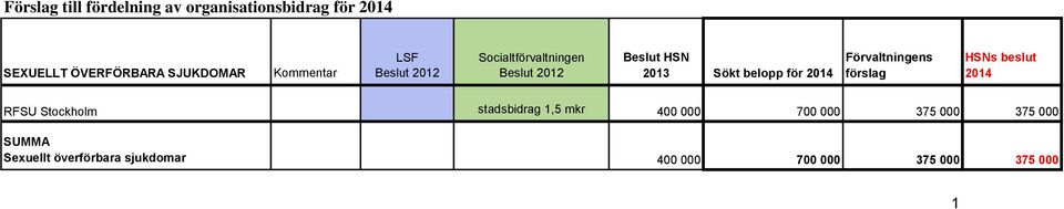 Förvaltningens förslag HSNs beslut RFSU Stockholm stadsbidrag 1,5 mkr 400 000 700