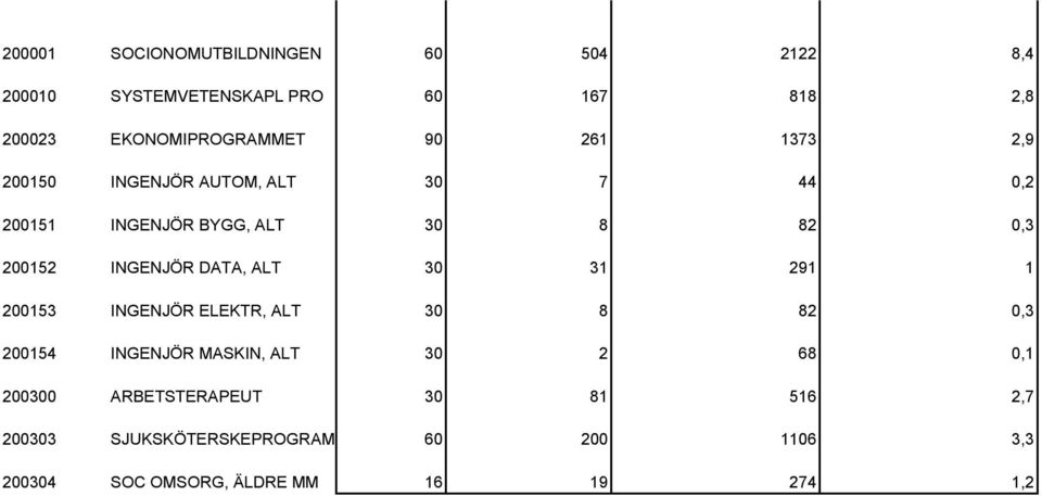 200152 INGENJÖR DATA, ALT 30 31 291 1 200153 INGENJÖR ELEKTR, ALT 30 8 82 0,3 200154 INGENJÖR MASKIN, ALT 30 2