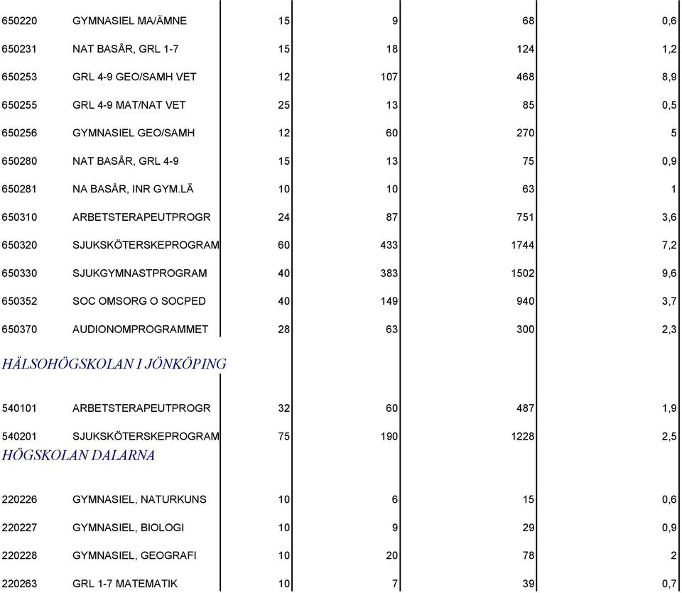 LÄ 10 10 63 1 650310 ARBETSTERAPEUTPROGR 24 87 751 3,6 650320 SJUKSKÖTERSKEPROGRAM 60 433 1744 7,2 650330 SJUKGYMNASTPROGRAM 40 383 1502 9,6 650352 SOC OMSORG O SOCPED 40 149 940 3,7 650370