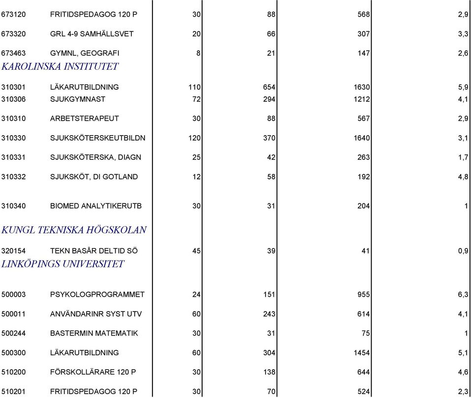 4,8 310340 BIOMED ANALYTIKERUTB 30 31 204 1 KUNGL TEKNISKA HÖGSKOLAN 320154 TEKN BASÅR DELTID SÖ 45 39 41 0,9 LINKÖPINGS UNIVERSITET 500003 PSYKOLOGPROGRAMMET 24 151 955 6,3 500011