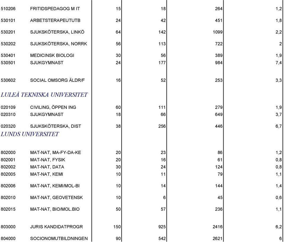 SJUKSKÖTERSKA, DIST 38 256 446 6,7 LUNDS UNIVERSITET 802000 MAT-NAT, MA-FY-DA-KE 20 23 86 1,2 802001 MAT-NAT, FYSIK 20 16 61 0,8 802002 MAT-NAT, DATA 30 24 124 0,8 802005 MAT-NAT, KEMI 10 11 79 1,1