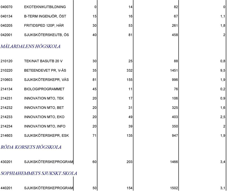 0,2 214231 INNOVATION MTO, TEK 20 17 106 0,9 214232 INNOVATION MTO, BET 20 31 325 1,6 214233 INNOVATION MTO, EKO 20 49 403 2,5 214234 INNOVATION MTO, INFO 20 39 350 2