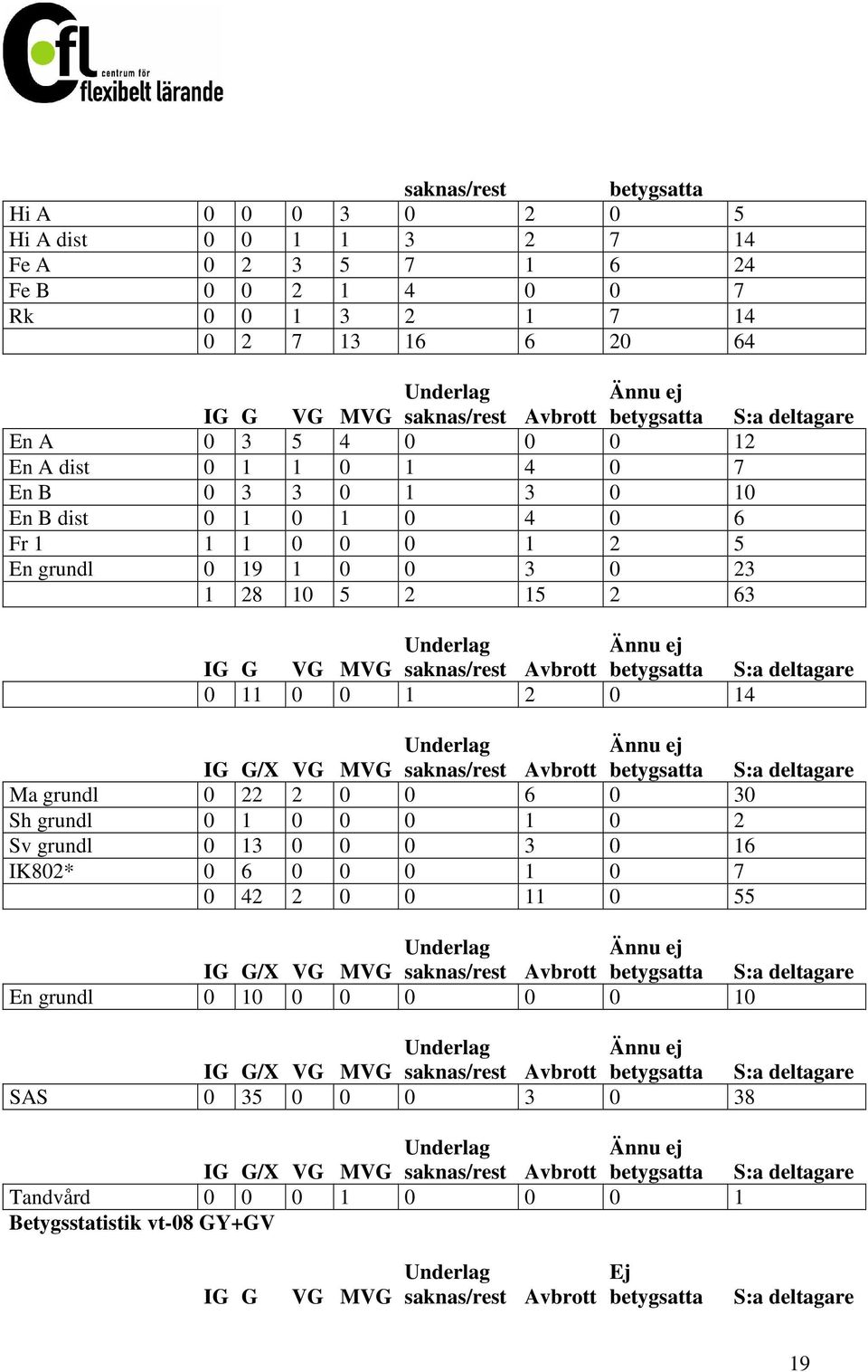 betygsatta S:a deltagare Ma grundl 0 22 2 0 0 6 0 30 Sh grundl 0 1 0 0 0 1 0 2 Sv grundl 0 13 0 0 0 3 0 16 IK802* 0 6 0 0 0 1 0 7 0 42 2 0 0 11 0 55 Ännu ej IG G/X VG MVG saknas/rest Avbrott