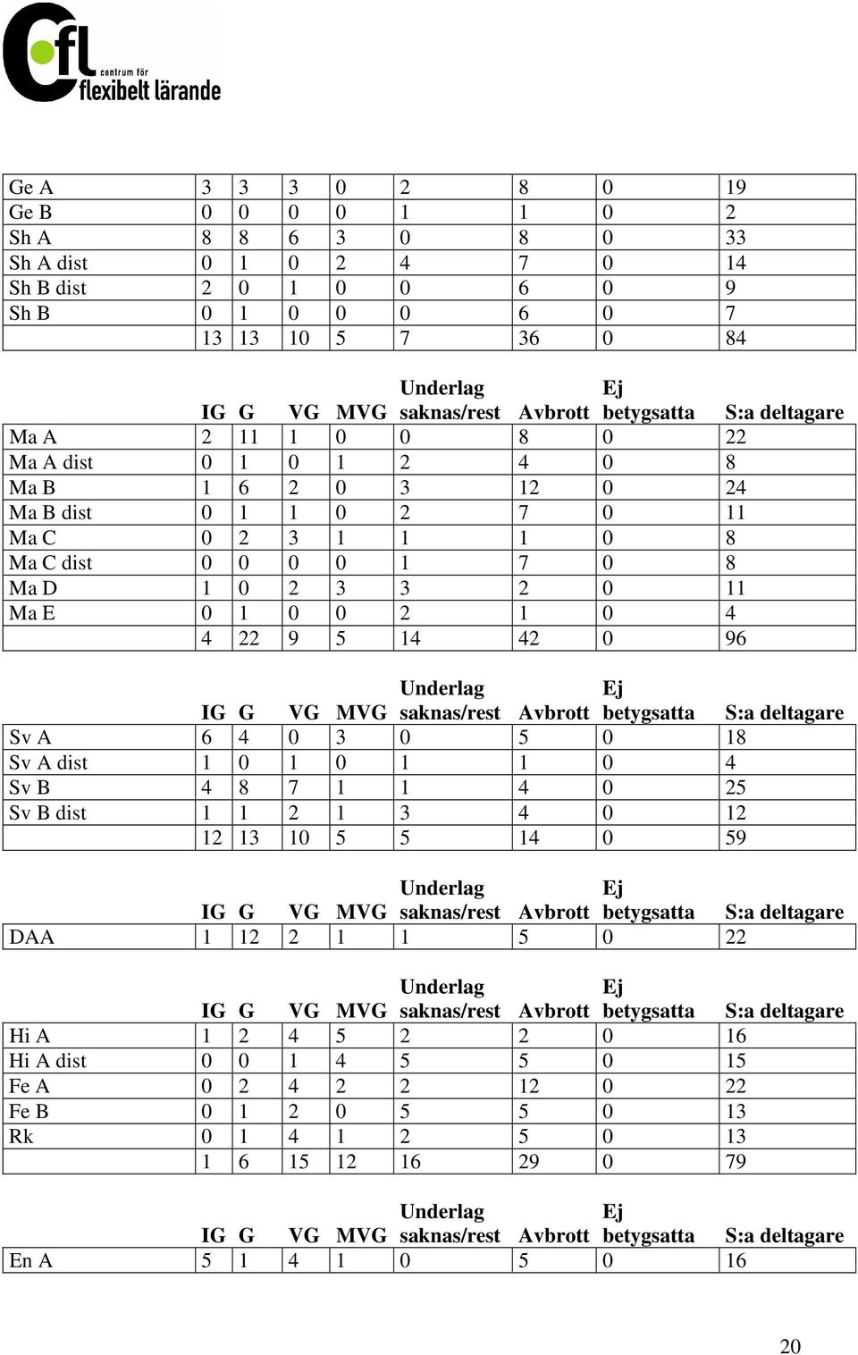 0 0 2 1 0 4 4 22 9 5 14 42 0 96 Ej Sv A 6 4 0 3 0 5 0 18 Sv A dist 1 0 1 0 1 1 0 4 Sv B 4 8 7 1 1 4 0 25 Sv B dist 1 1 2 1 3 4 0 12 12 13 10 5 5 14 0 59 Ej DAA 1 12 2 1 1