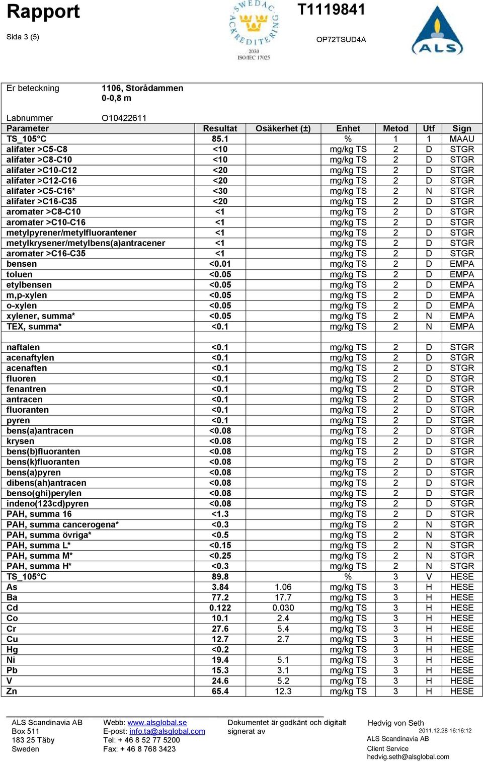 TS 2 N STGR alifater >C16-C35 <20 mg/kg TS 2 D STGR aromater >C8-C10 <1 mg/kg TS 2 D STGR aromater >C10-C16 <1 mg/kg TS 2 D STGR metylpyrener/metylfluorantener <1 mg/kg TS 2 D STGR