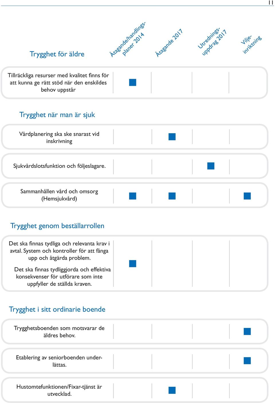 Sammanhållen vård och omsorg (Hemsjukvård) Trygghet genom beställarrollen Det ska fi nnas tydliga och relevanta krav i avtal. System och kontroller för att fånga upp och åtgärda problem.