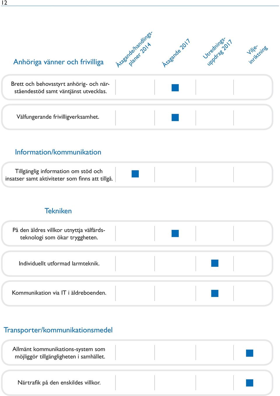 Information/kommunikation Tillgänglig information om stöd och insatser samt aktiviteter som finns att tillgå.