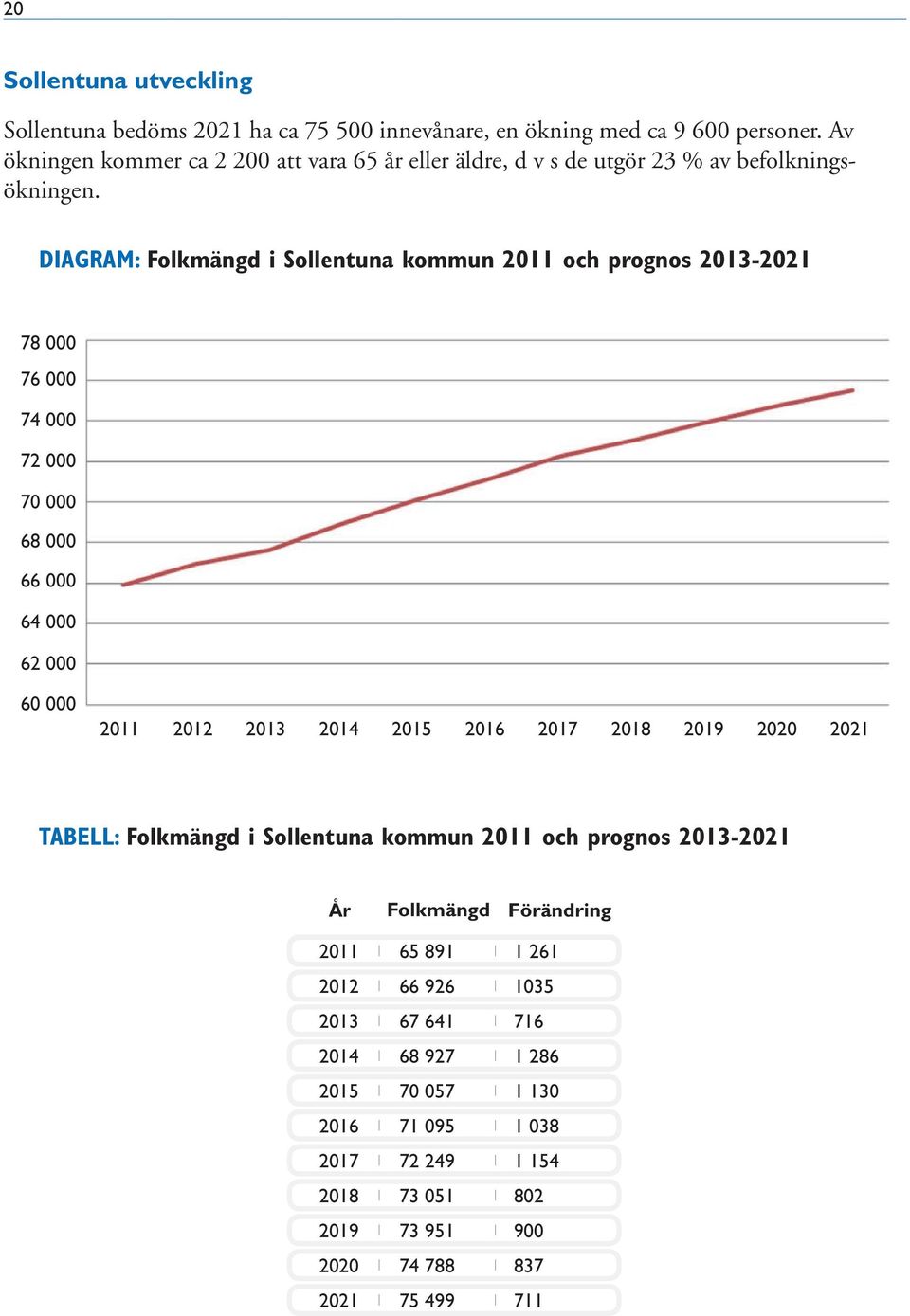 DIAGRAM: Folkmängd i Sollentuna kommun 2011 och prognos 2013-2021 78 000 76 000 74 000 72 000 70 000 68 000 66 000 64 000 62 000 60 000 2011 2012 2013 2014 2015 2016