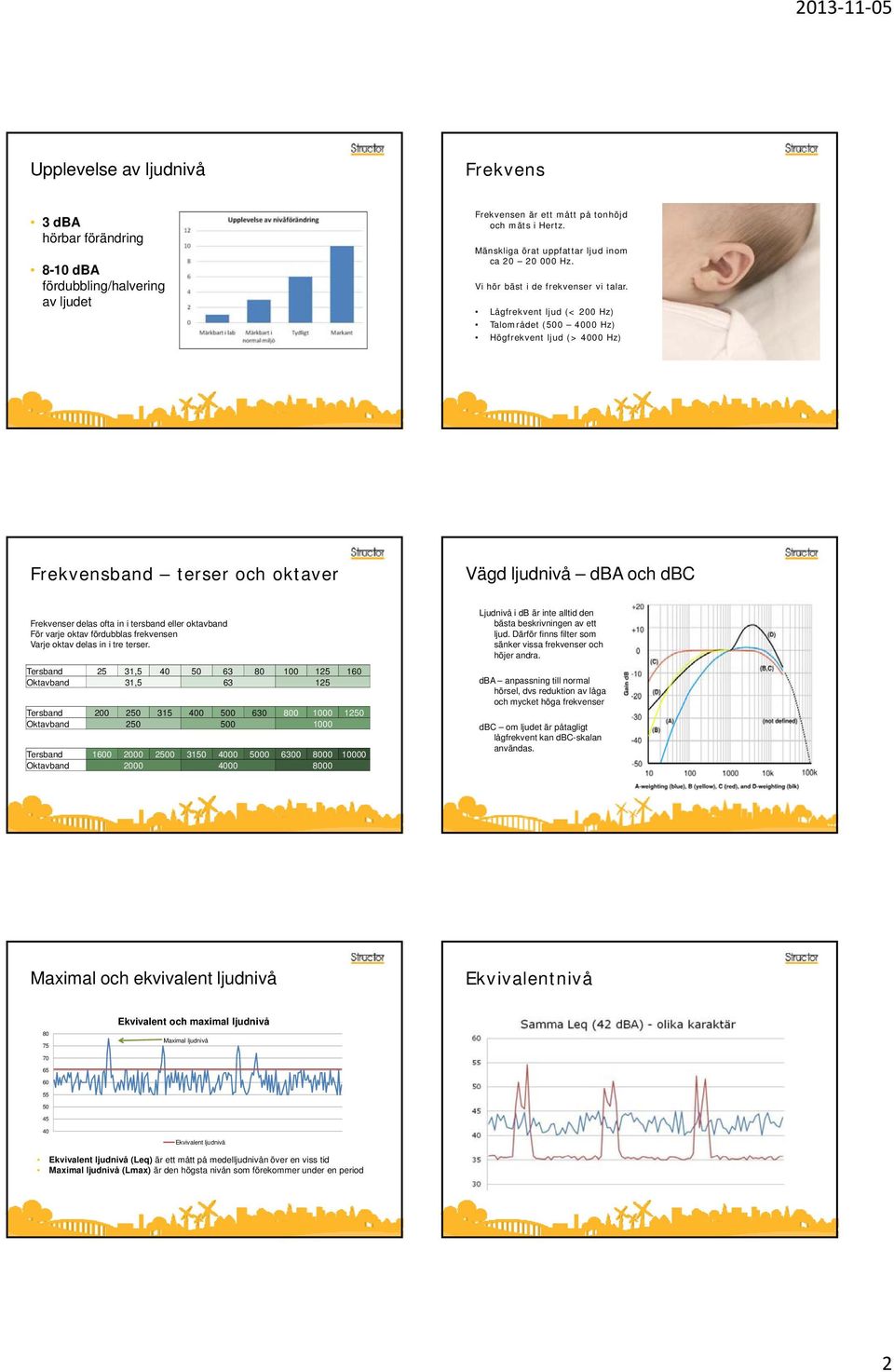 Lågfrekvent ljud (< 200 Hz) Talområdet (500 4000 Hz) Högfrekvent ljud (> 4000 Hz) Frekvensband terser och oktaver Vägd ljudnivå dba och dbc Frekvenser delas ofta in i tersband eller oktavband För