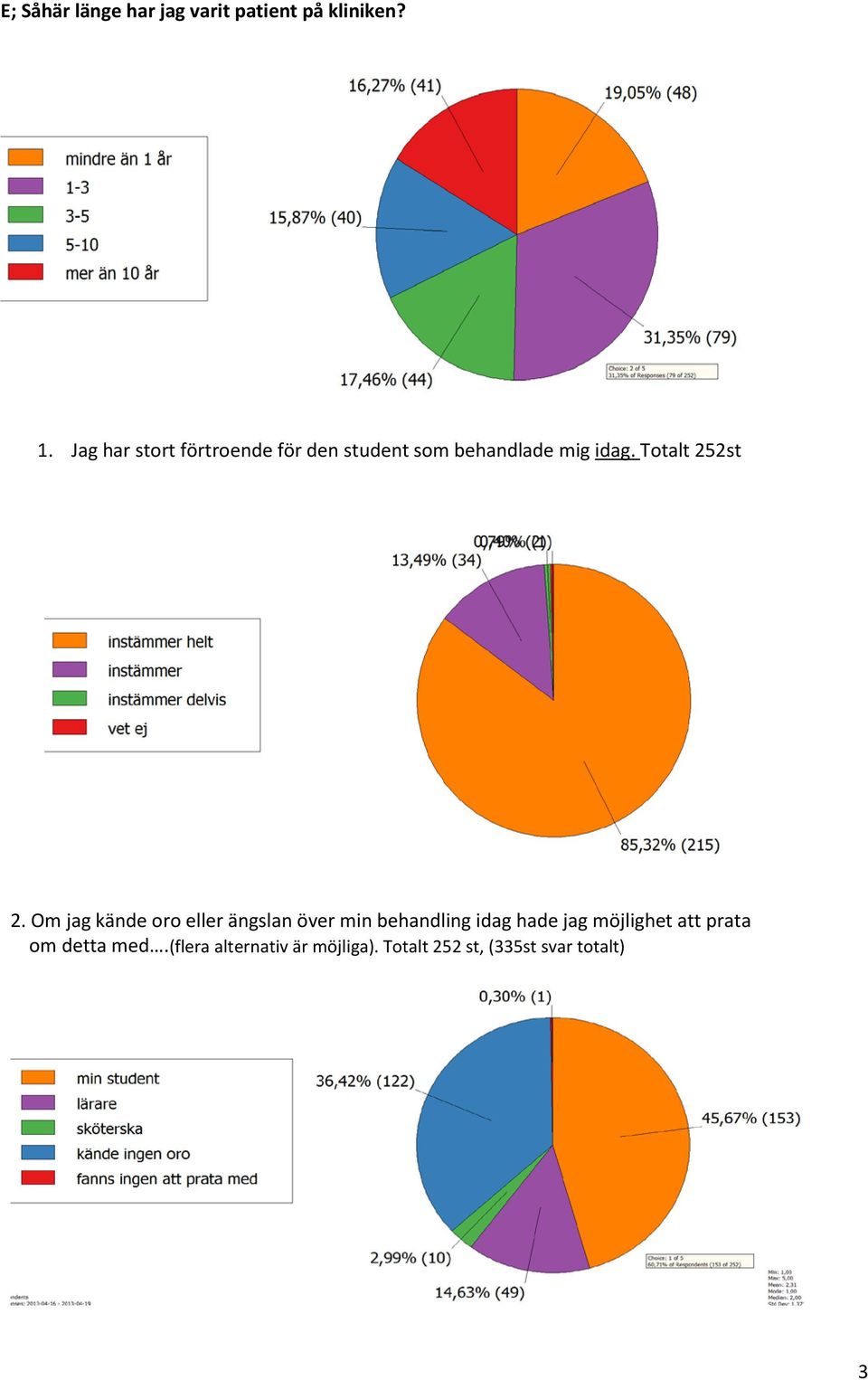 Totalt 252st 2.