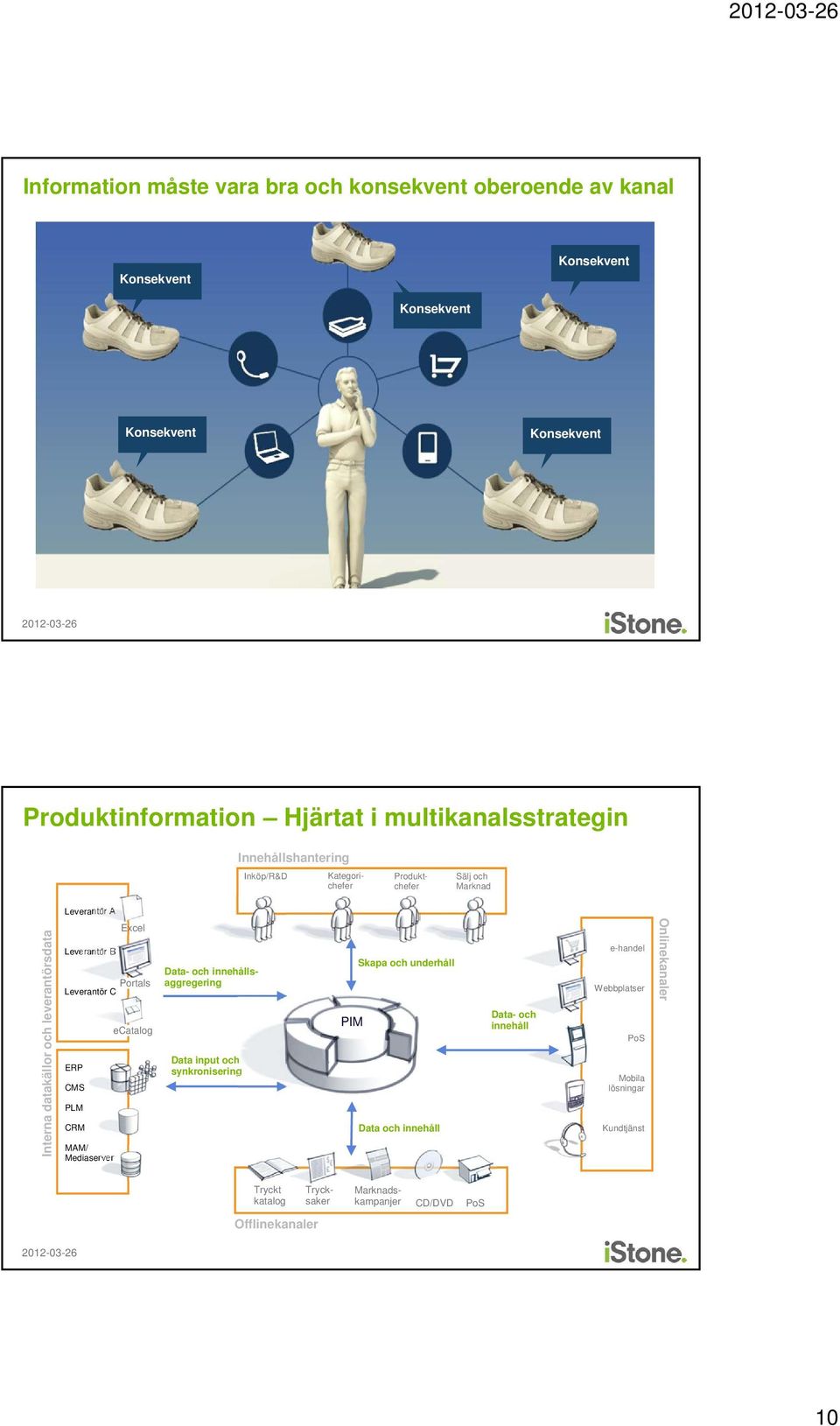 Mediaserver Excel Portals Leverantör C ecatalog Data- och innehållsaggregering Data input och synkronisering PIM Skapa och underhåll Data och innehåll Data-