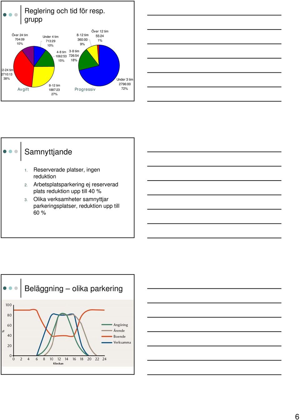 tim 55:24 1% 12-24 tim 2710:13 38% Avgift 8-12 tim 1887:23 27% Progressiv Under 3 tim 2796:00 72% Samnyttjande 1.
