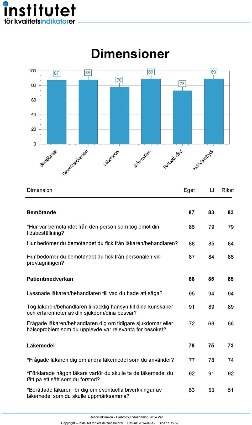 95 9 85 9 Tog läkaren/behandlaren tillräcklig hänsyn till dina kunskaper och erfarenheter av din sjukdom/dina besvär?