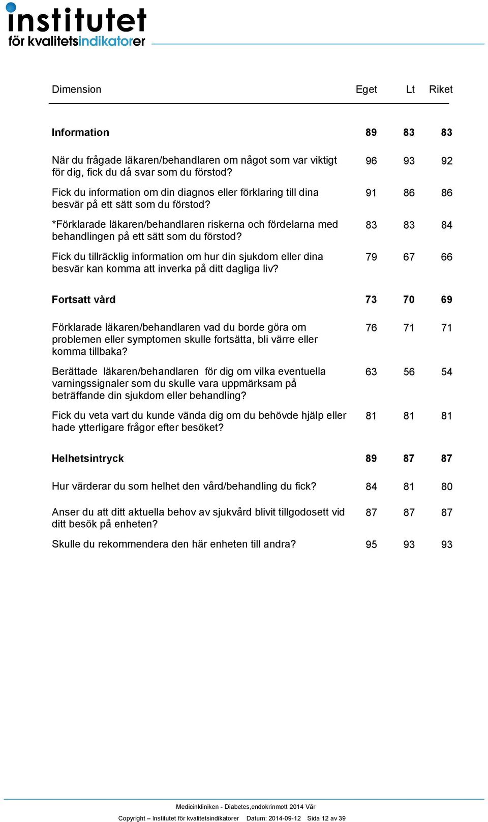 9 86 86 *Förklarade läkaren/behandlaren riskerna och fördelarna med behandlingen på ett sätt som du förstod?