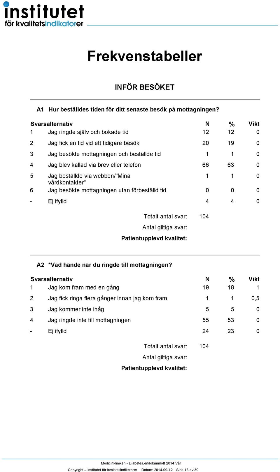 via webben/"mina 0 vårdkontakter" 6 Jag besökte mottagningen utan förbeställd tid 0 0 0 - Ej ifylld 0 Antal giltiga svar: 0 A *Vad hände när du ringde till mottagningen?