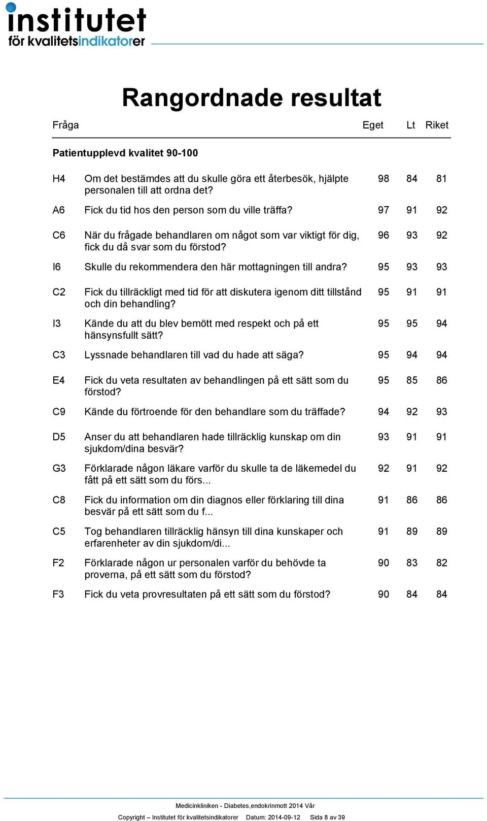 I6 Skulle du rekommendera den här mottagningen till andra? 95 9 9 C Fick du tillräckligt med tid för att diskutera igenom ditt tillstånd 95 9 9 och din behandling?