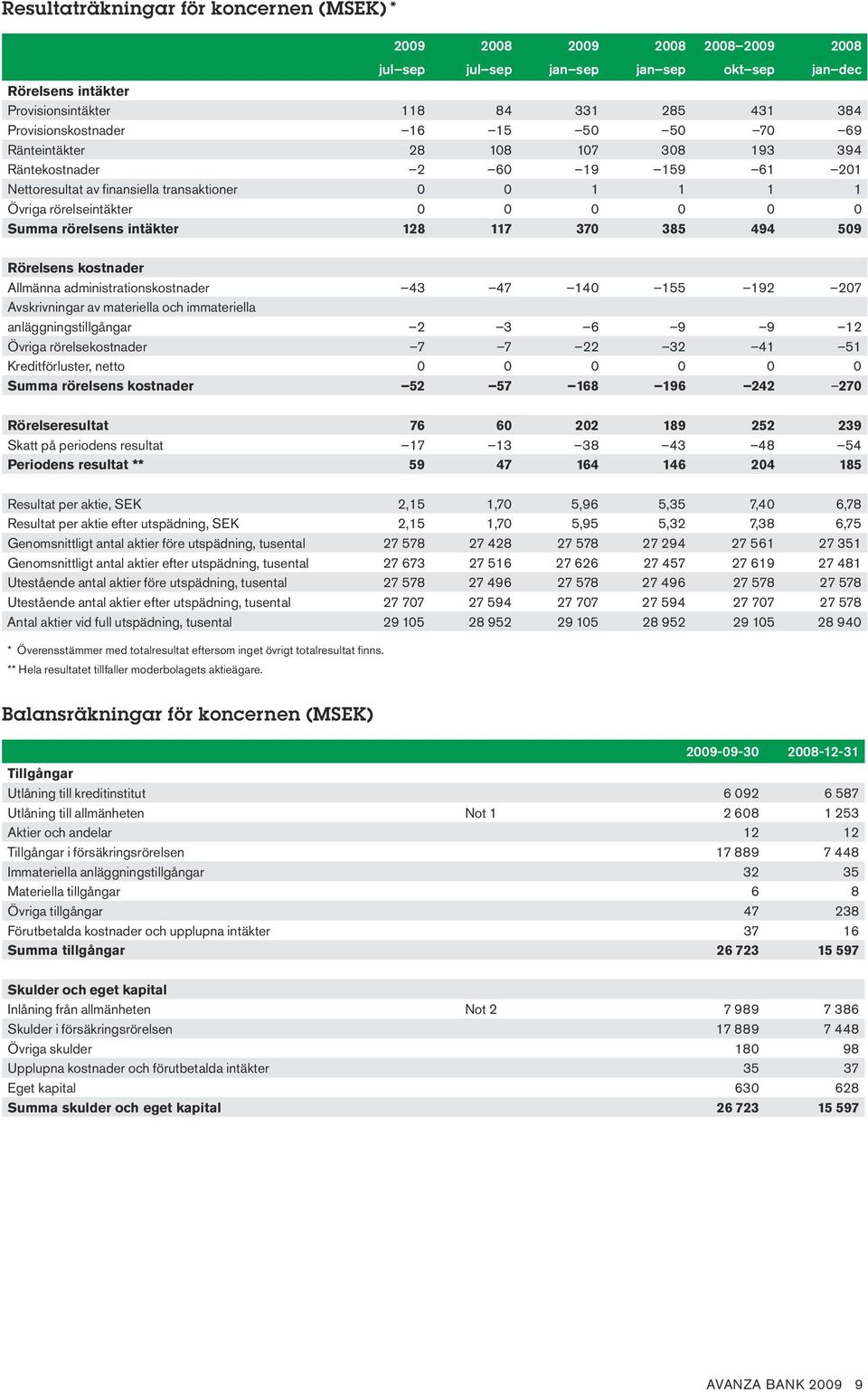 Summa rörelsens intäkter 128 117 370 385 494 509 Rörelsens kostnader Allmänna administrationskostnader 43 47 140 155 192 207 Avskrivningar av materiella och immateriella anläggningstillgångar 2 3 6 9
