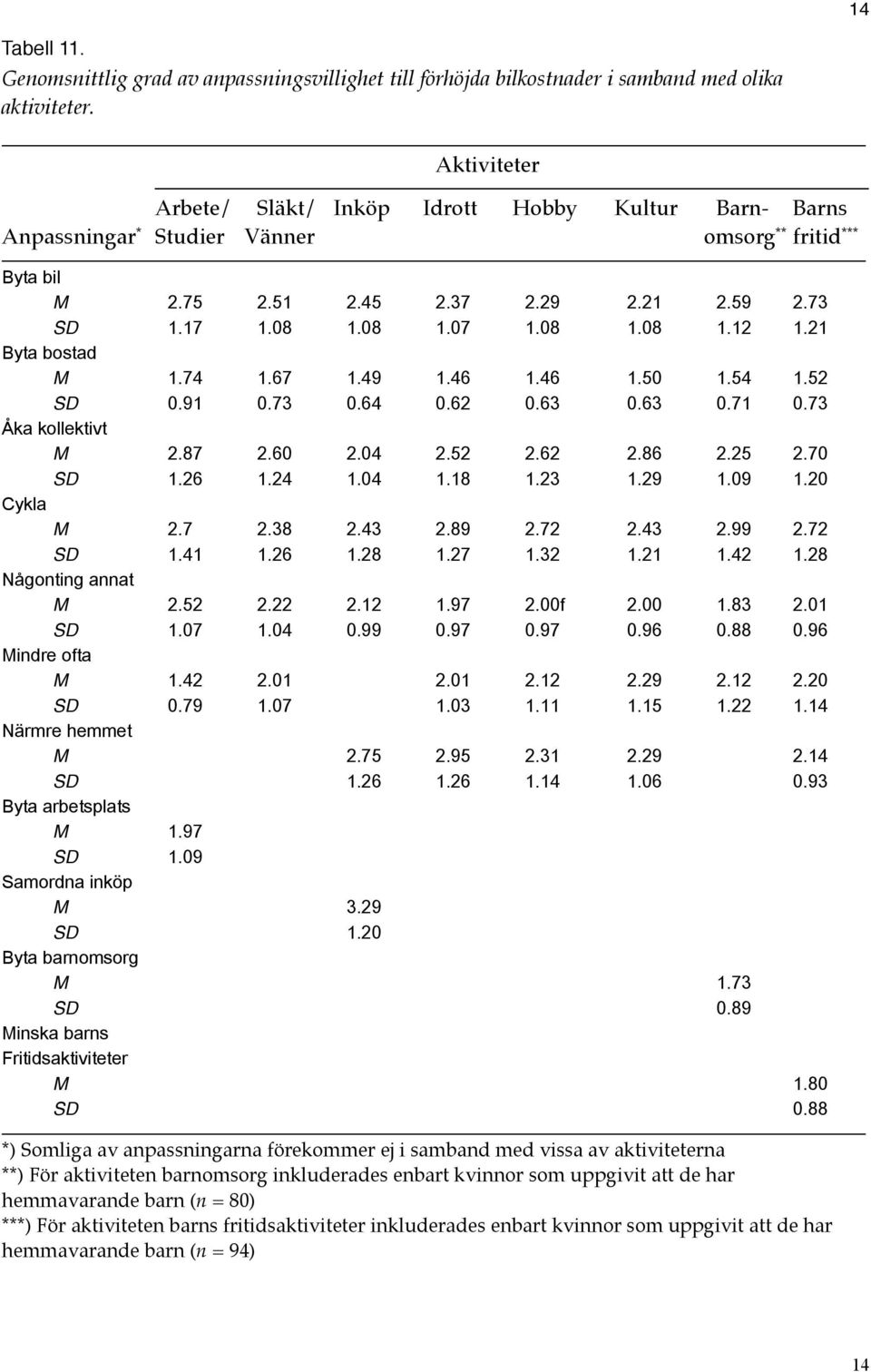 21 Byta bostad M 1.74 1.67 1.49 1.46 1.46 1.50 1.54 1.52 SD 0.91 0.73 0.64 0.62 0.63 0.63 0.71 0.73 Åka kollektivt M 2.87 2.60 2.04 2.52 2.62 2.86 2.25 2.70 SD 1.26 1.24 1.04 1.18 1.23 1.29 1.09 1.