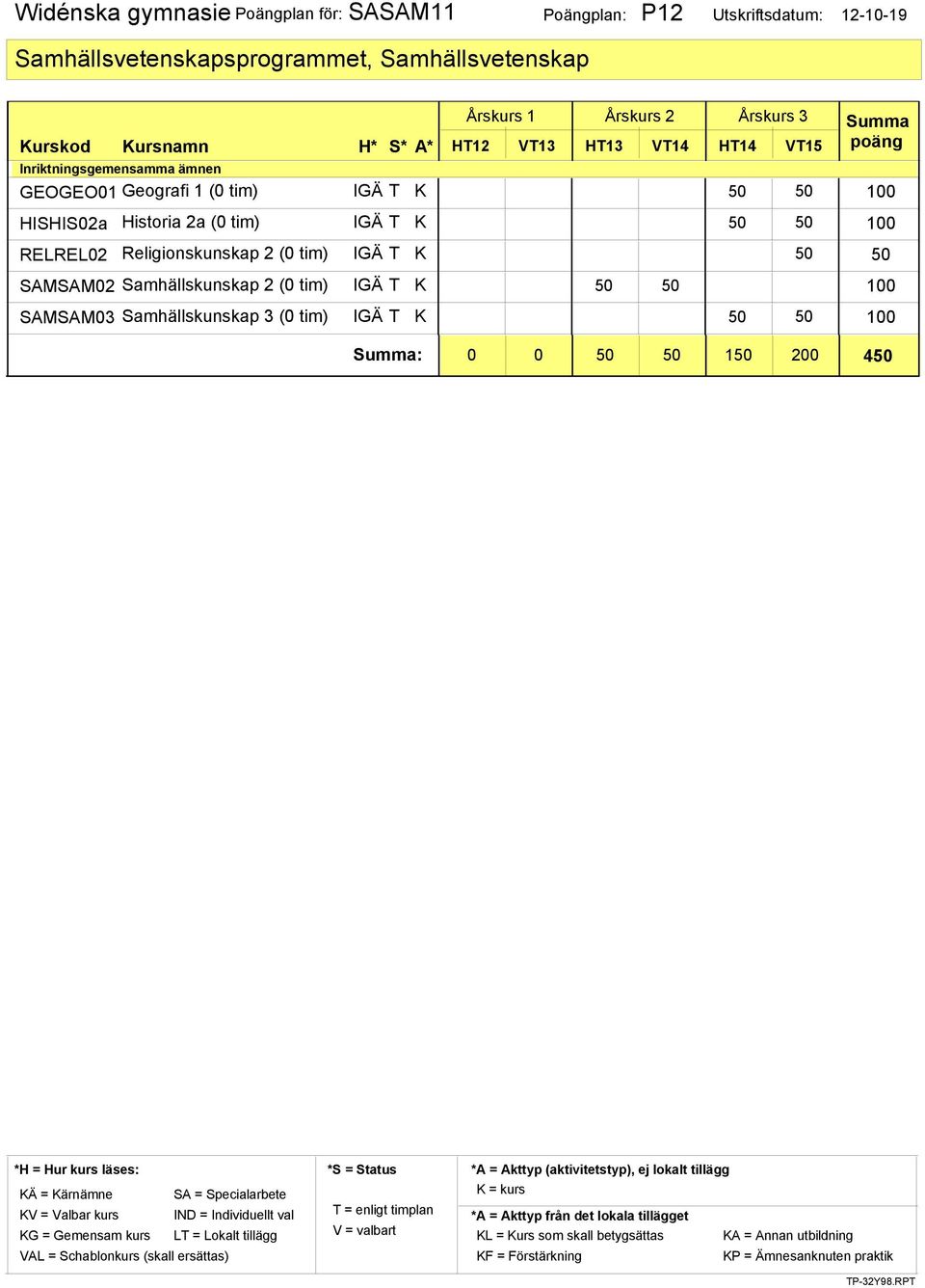 T K 50 50 100 HISHIS02a RELREL02 Historia 2a (0 tim) IGÄ T K 50 50 100 Religionskunskap 2 (0 tim) IGÄ T K 50