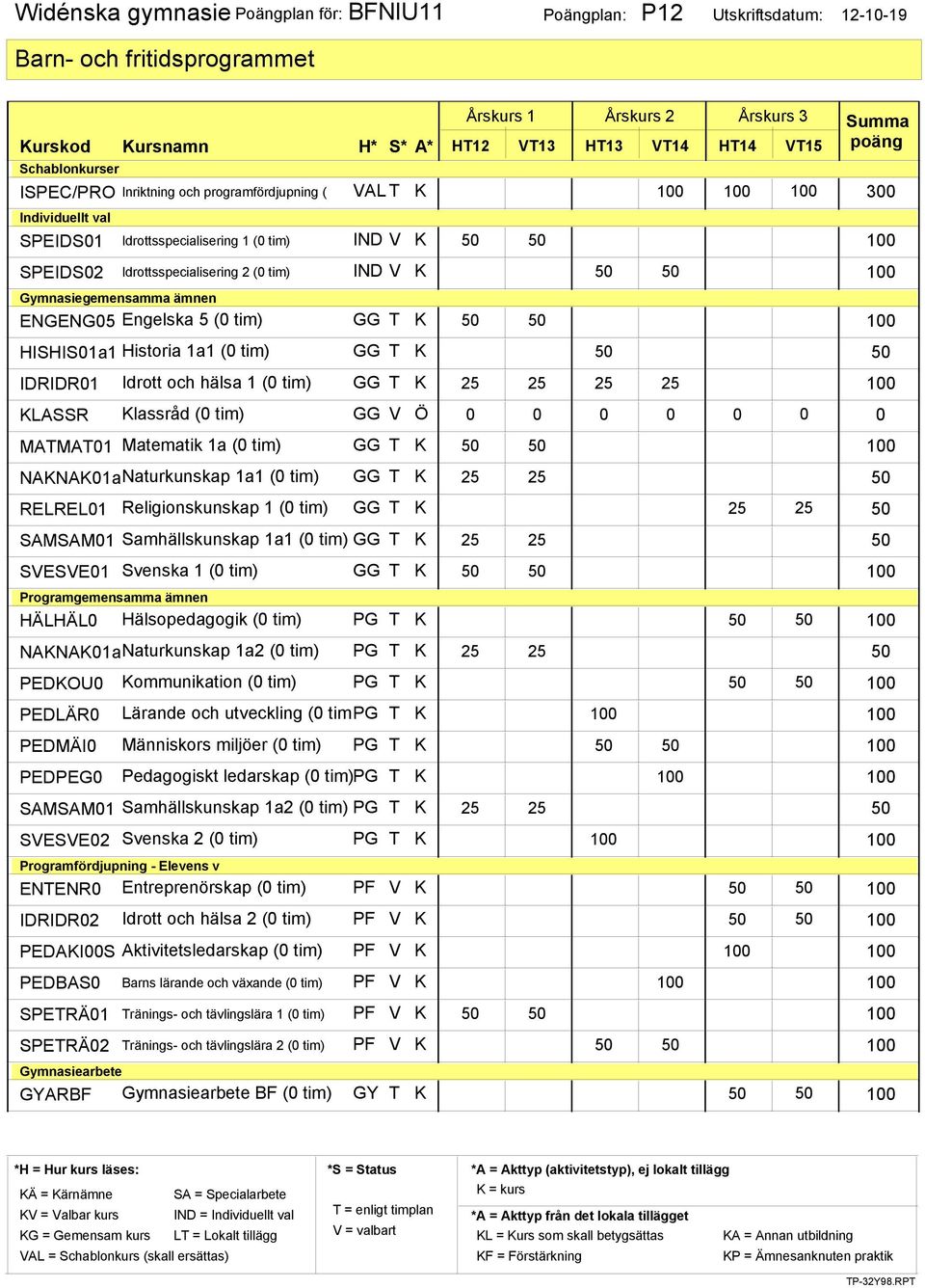 GG T K 50 50 IDRIDR01 KLASSR MATMAT01 Idrott och hälsa 1 (0 tim) GG T K 25 25 25 25 100 Klassråd (0 tim) GG V Ö 0 0 0 0 0 0 0 Matematik 1a (0 tim) GG T K 50 50 100 NAKNAK01aNaturkunskap 1a1 (0 tim)