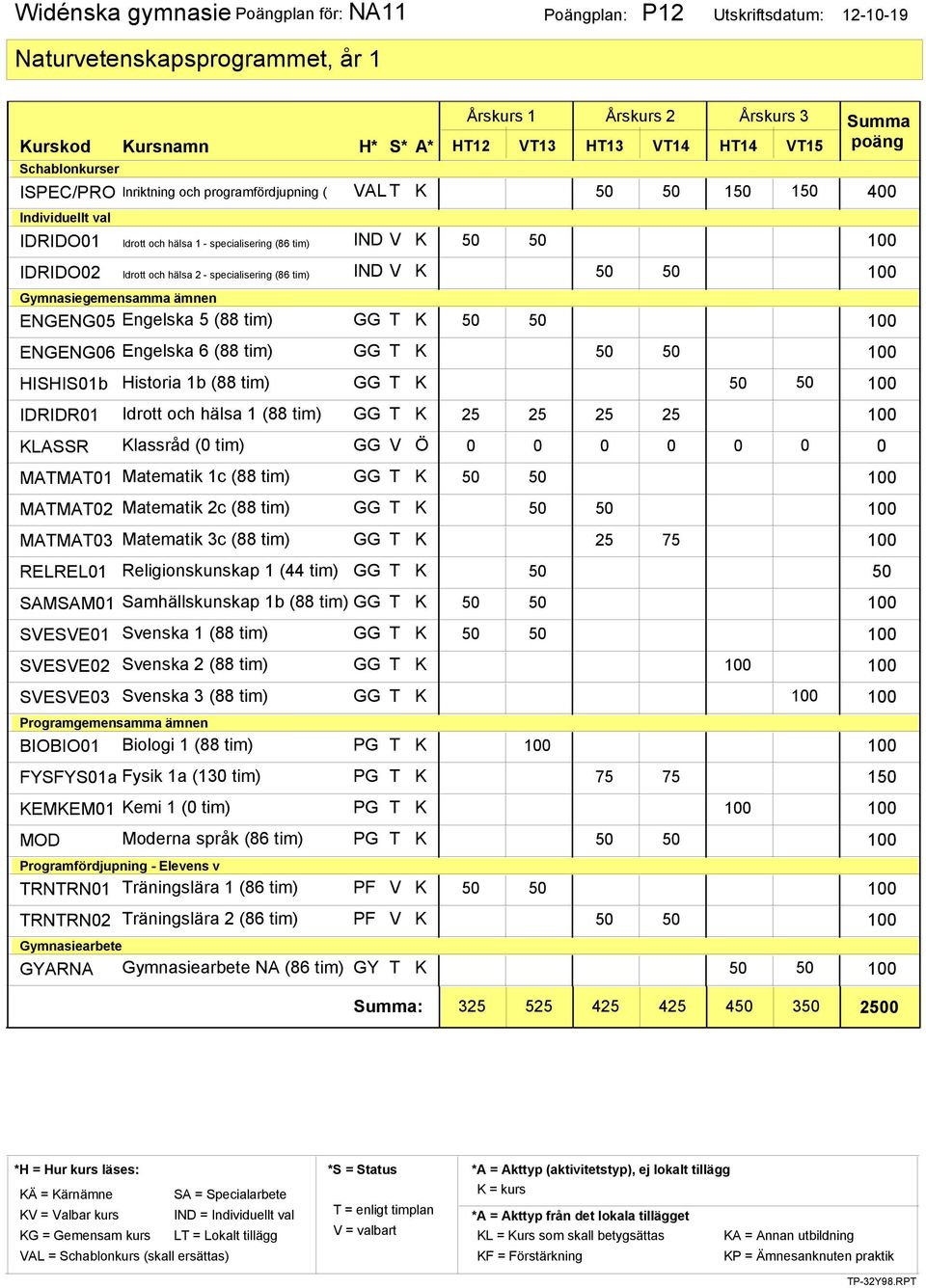 ENGENG06 Engelska 6 (88 tim) GG T K 50 50 100 HISHIS01b IDRIDR01 KLASSR MATMAT01 MATMAT02 MATMAT03 RELREL01 Historia 1b (88 tim) GG T K 50 50 100 Idrott och hälsa 1 (88 tim) GG T K 25 25 25 25 100