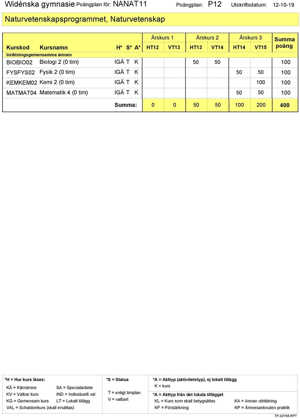 IGÄ T K 50 50 100 BIOBIO02 FYSFYS02 Fysik 2 (0 tim) IGÄ T K 50 50 100 KEMKEM02 Kemi 2 (0