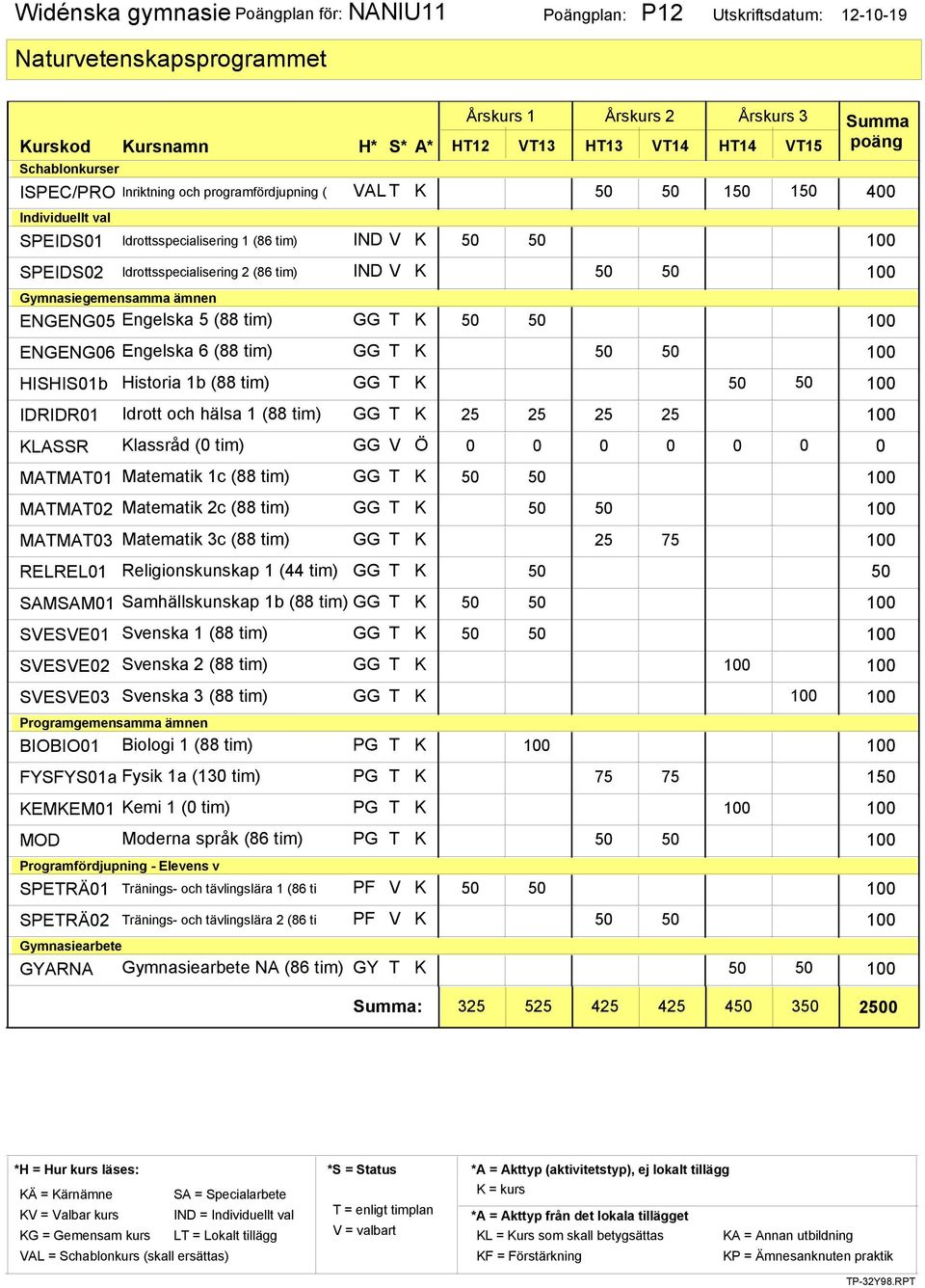 tim) GG T K 50 50 100 HISHIS01b IDRIDR01 KLASSR MATMAT01 MATMAT02 MATMAT03 RELREL01 Historia 1b (88 tim) GG T K 50 50 100 Idrott och hälsa 1 (88 tim) GG T K 25 25 25 25 100 Klassråd (0 tim) GG V Ö 0