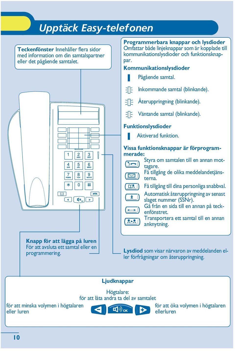 Inkommande samtal (blinkande). Återuppringning (blinkande). Väntande samtal (blinkande). Funktionslysdioder Aktiverad funktion.