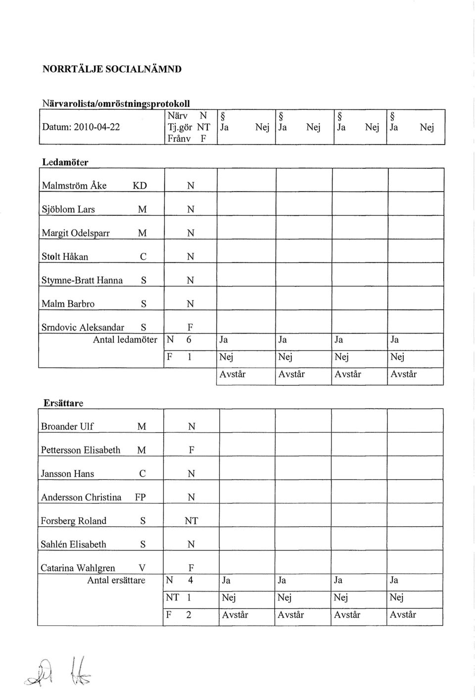 Malm Barbro s N Smdovic Aleksandar s F Antal ledamöter N 6 Ja Ja Ja Ja F 1 Nej Nej Nej Nej Avstår Avstår Avstår Avstår Ersättare Broander Ulf M N