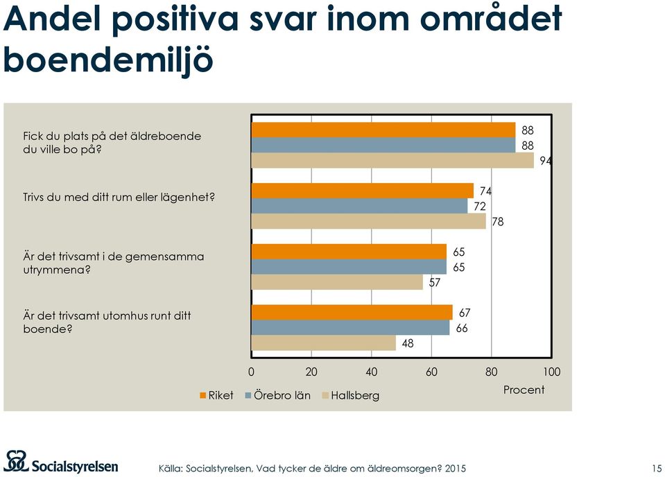 74 72 78 Är det trivsamt i de gemensamma utrymmena?