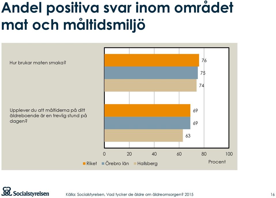 76 75 74 Upplever du att måltiderna på ditt äldreboende