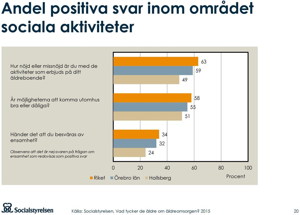 49 59 63 Är möjligheterna att komma utomhus bra eller dåliga?