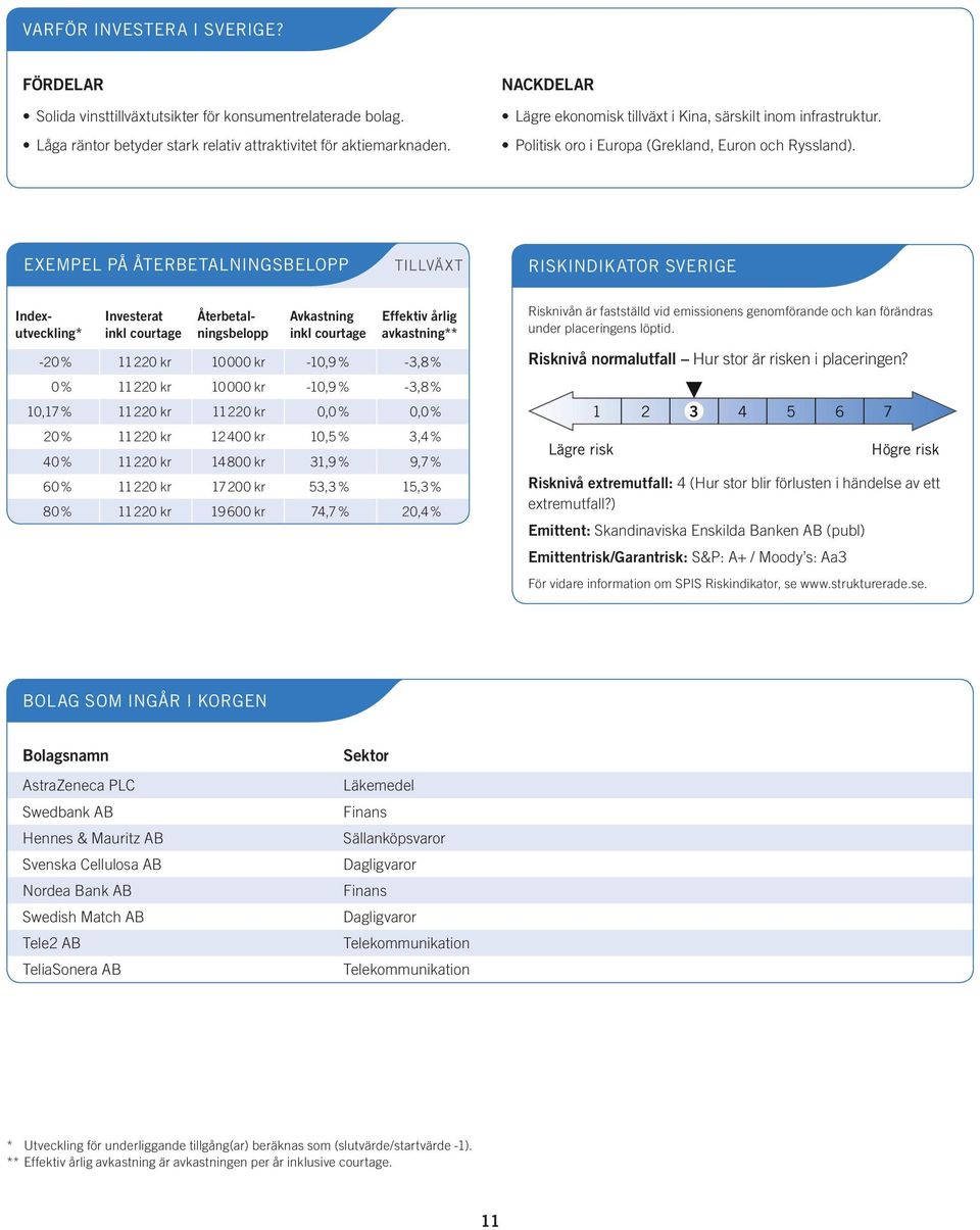 EXEMPEL PÅ ÅTERBETALNINGSBELOPP TILLVÄXT RISKINDIKATOR SVERIGE Investerat inkl courtage Indexutveckling* Återbetalningsbelopp Avkastning inkl courtage Effektiv årlig avkastning** -20 % 11 220 kr 10