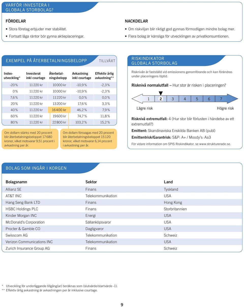 EXEMPEL PÅ ÅTERBETALNINGSBELOPP TILLVÄXT RISKINDIKATOR GLOBALA STORBOLAG Investerat inkl courtage Indexutveckling* Återbetalningsbelopp Avkastning inkl courtage Effektiv årlig avkastning** -20 % 11