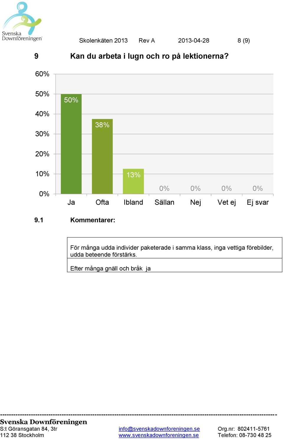 6 5 5 4 3 38% 2 1 13% Ja Ofta Ibland Sällan Nej Vet ej Ej svar 9.