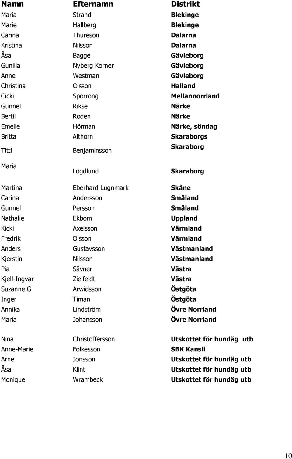 Skaraborg Martina Eberhard Lugnmark Skåne Carina Andersson Småland Gunnel Persson Småland Nathalie Ekbom Uppland Kicki Axelsson Värmland Fredrik Olsson Värmland Anders Gustavsson Västmanland Kjerstin