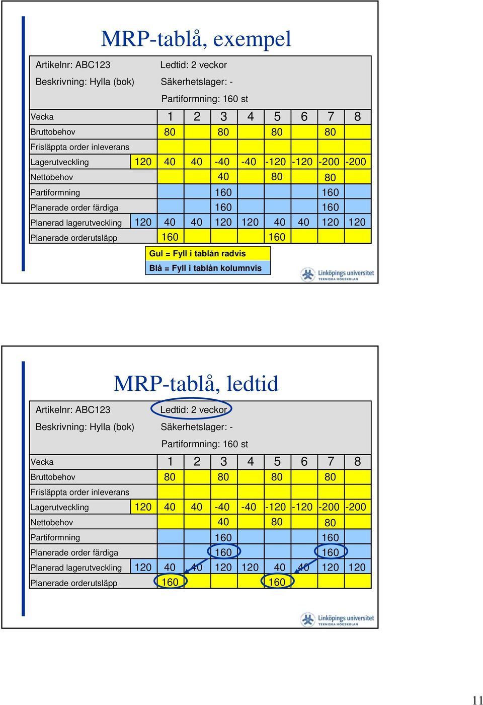 radvis Blå = Fyll i tablån kolumnvis Vecka Frisläppta order inleverans Lagerutveckling Partiformning Planerade order färdiga Planerade orderutsläpp MRP-tablå, ledtid