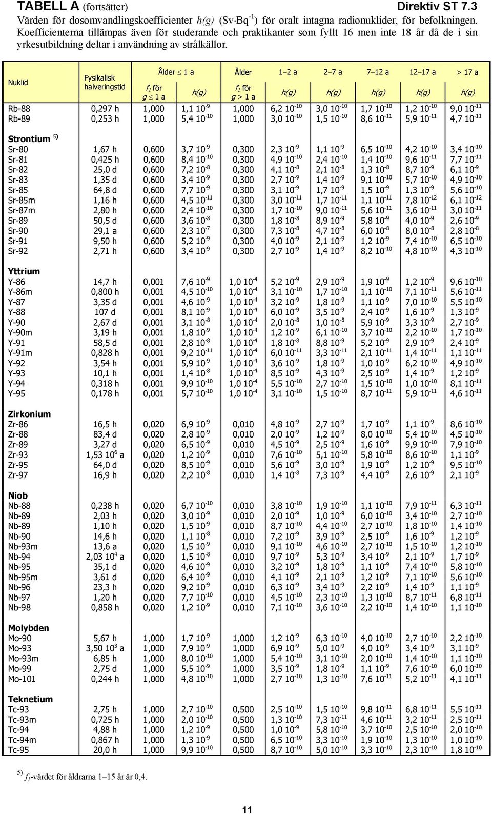 g 1 a h(g) g > 1 a h(g) h(g) h(g) h(g) h(g) Rb-88 0,297 h 1,000 1,1 10-9 1,000 6,2 10-10 3,0 10-10 1,7 10-10 1,2 10-10 9,0 10-11 Rb-89 0,253 h 1,000 5,4 10-10 1,000 3,0 10-10 1,5 10-10 8,6 10-11 5,9