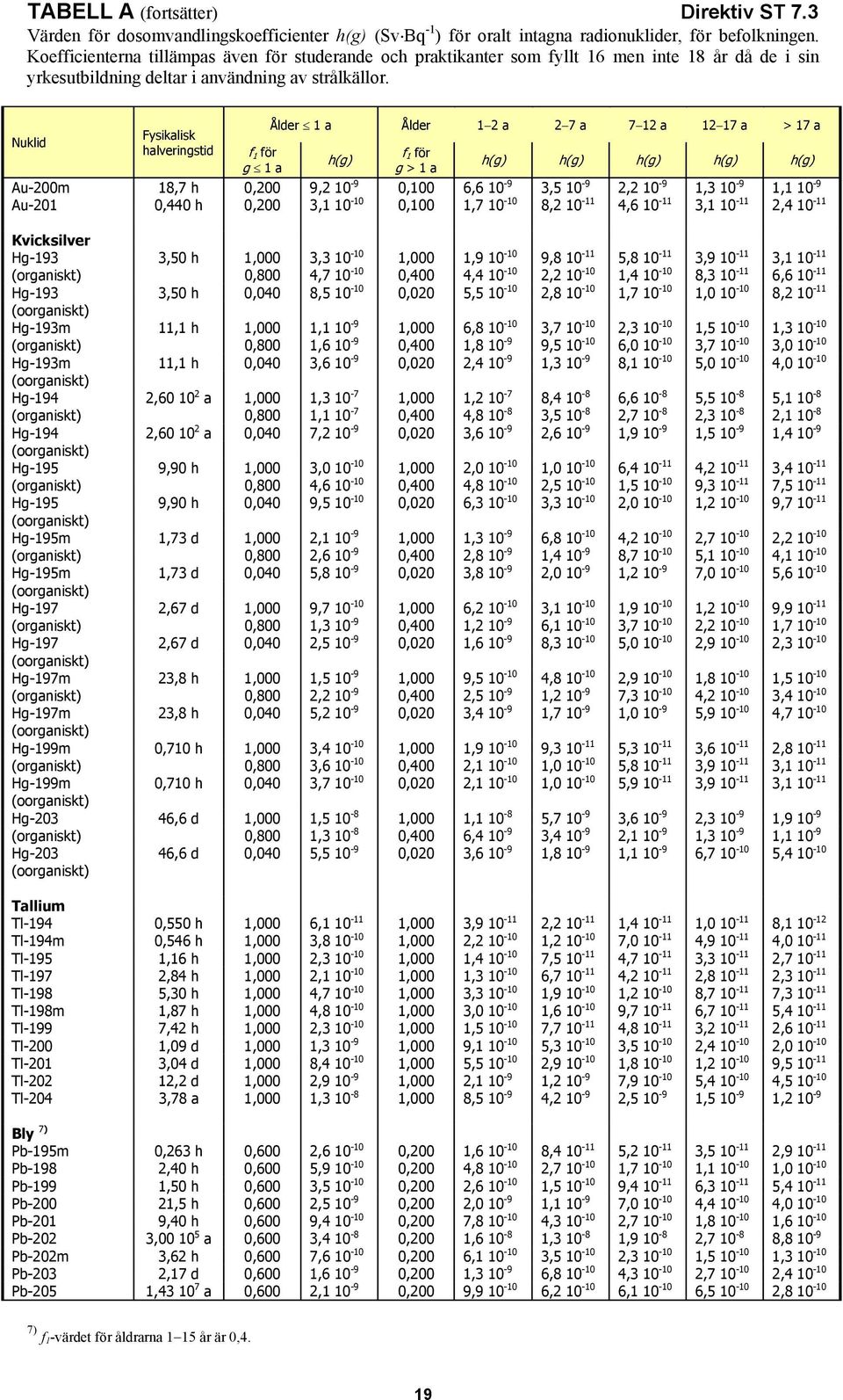 g 1 a h(g) g > 1 a h(g) h(g) h(g) h(g) h(g) Au-200m 18,7 h 0,200 9,2 10-9 0,100 6,6 10-9 3,5 10-9 2,2 10-9 1,3 10-9 1,1 10-9 Au-201 0,440 h 0,200 3,1 10-10 0,100 1,7 10-10 8,2 10-11 4,6 10-11 3,1