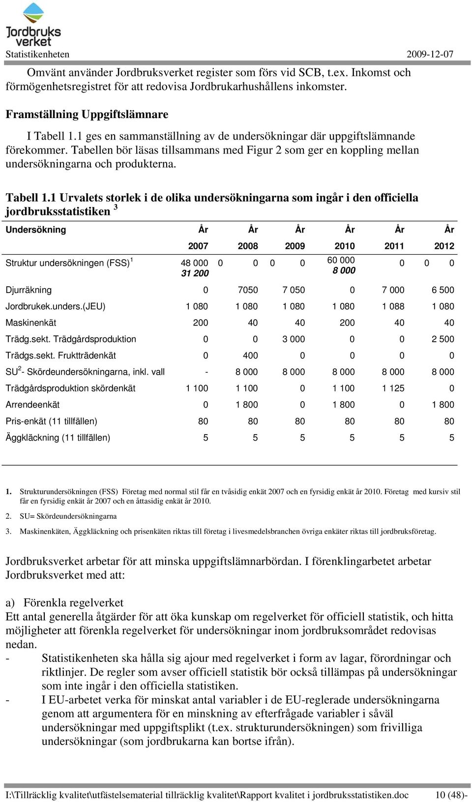 1 Urvalets storlek i de olika undersökningarna som ingår i den officiella jordbruksstatistiken 3 Undersökning År 2007 Struktur undersökningen (FSS) 1 48 000 31 200 År År År 2008 2009 2010 0 0 0 0 60