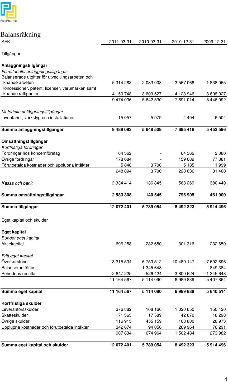 anläggningstillgångar Inventarier, verkstyg och installationer 15 057 5 979 4 404 6 504 Summa anläggningstillgångar 9 489 093 5 648 509 7 695 418 5 452 596 Omsättningstillgångar Kortfristiga