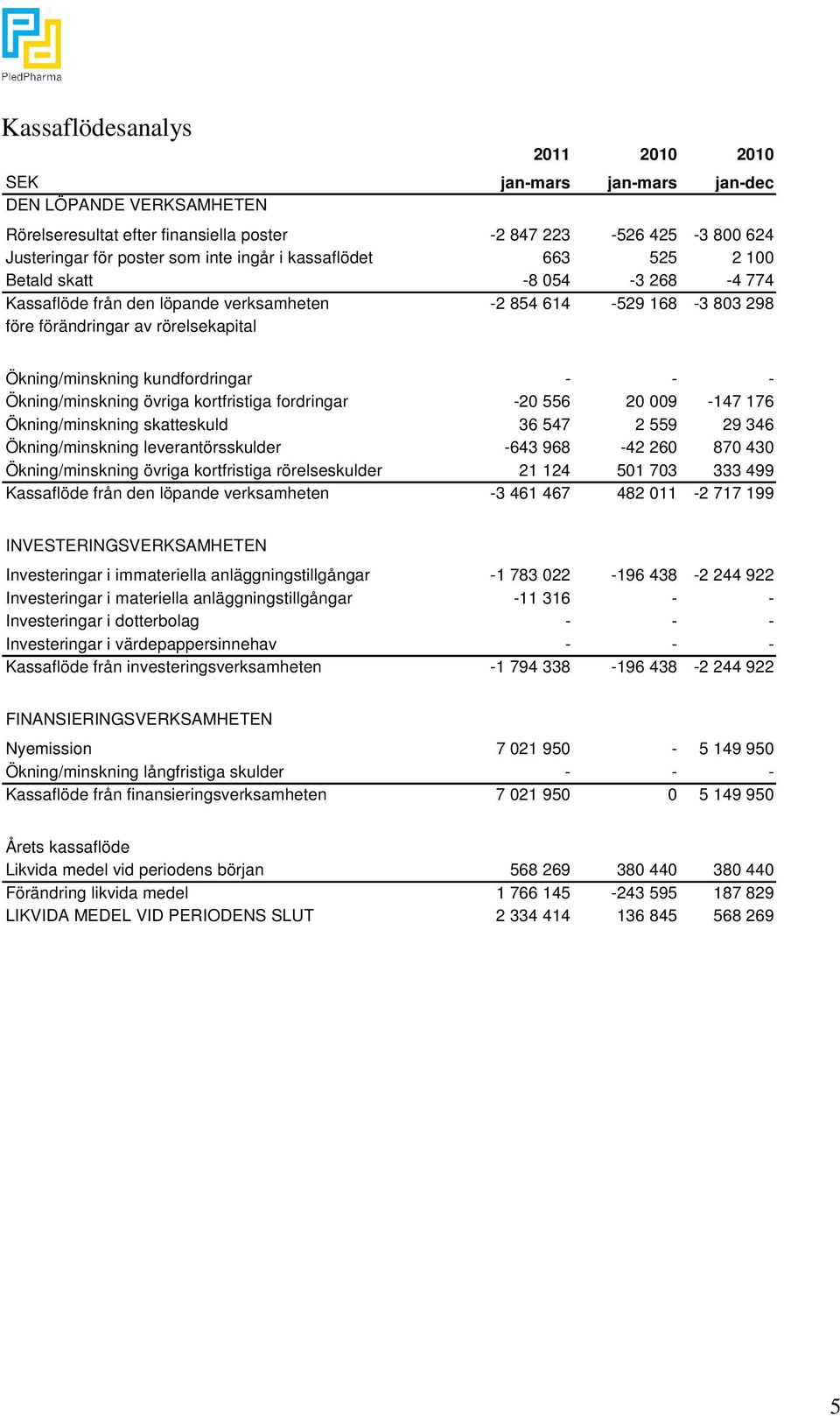 - Ökning/minskning övriga kortfristiga fordringar -20 556 20 009-147 176 Ökning/minskning skatteskuld 36 547 2 559 29 346 Ökning/minskning leverantörsskulder -643 968-42 260 870 430 Ökning/minskning