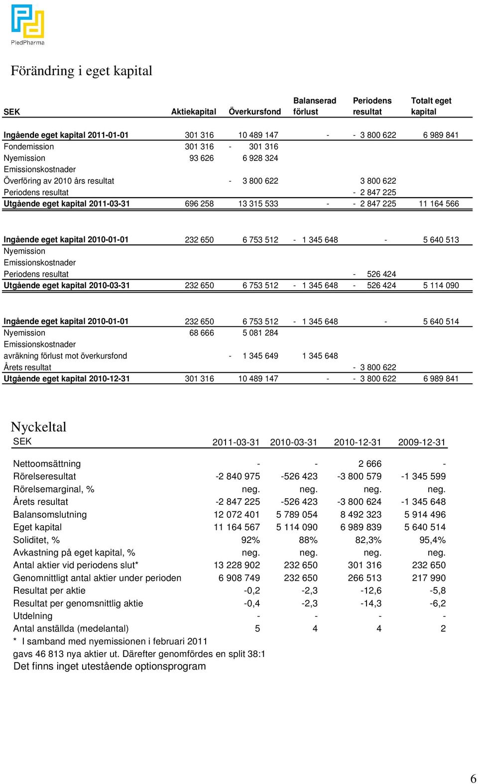 258 13 315 533 - - 2 847 225 11 164 566 Ingående eget kapital 2010-01-01 232 650 6 753 512-1 345 648-5 640 513 Nyemission Emissionskostnader Periodens resultat - 526 424 Utgående eget kapital