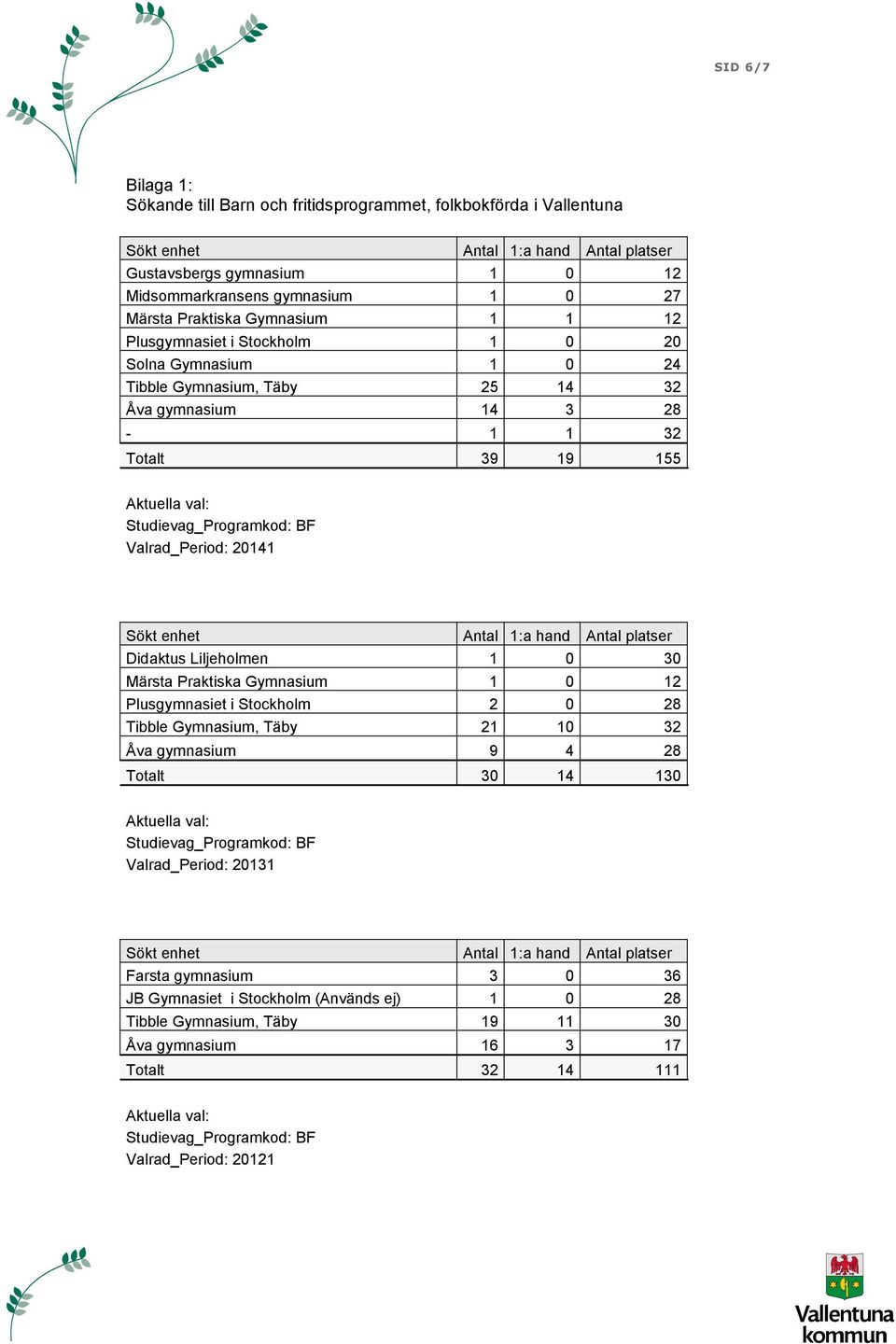 Valrad_Period: 20141 Sökt enhet Antal 1:a hand Antal platser Didaktus Liljeholmen 1 0 30 Märsta Praktiska Gymnasium 1 0 12 Plusgymnasiet i Stockholm 2 0 28 Tibble Gymnasium, Täby 21 10 32 Åva