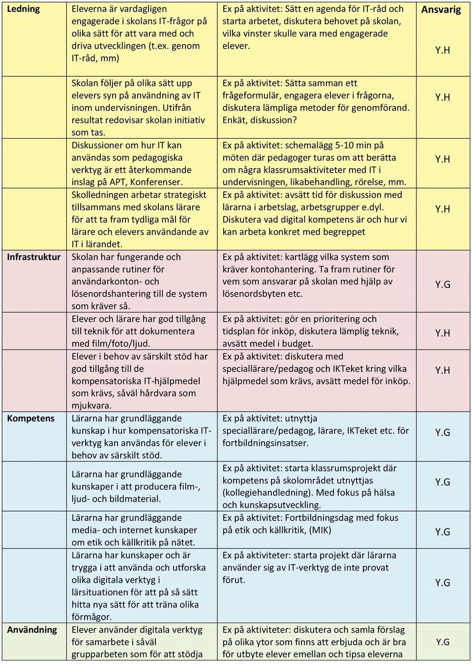 Ansvarig Infrastruktur Kompetens Användning Skolan följer på olika sätt upp elevers syn på användning av IT inom undervisningen. Utifrån resultat redovisar skolan initiativ som tas.