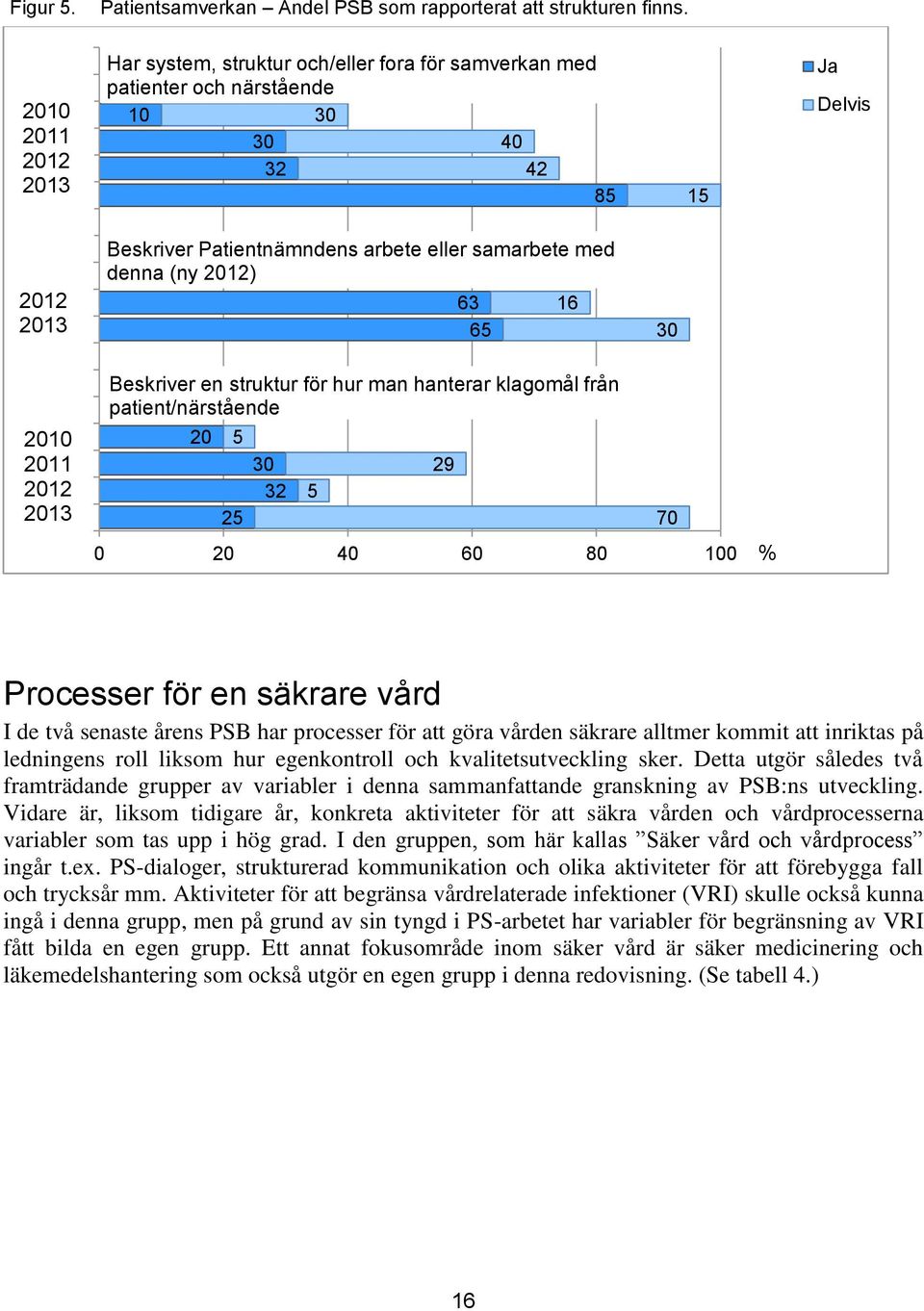 struktur för hur man hanterar klagomål från patient/närstående 20 2 30 32 0 20 40 60 80 0 29 70 % Processer för en säkrare vård I de två senaste årens PSB har processer för att göra vården säkrare