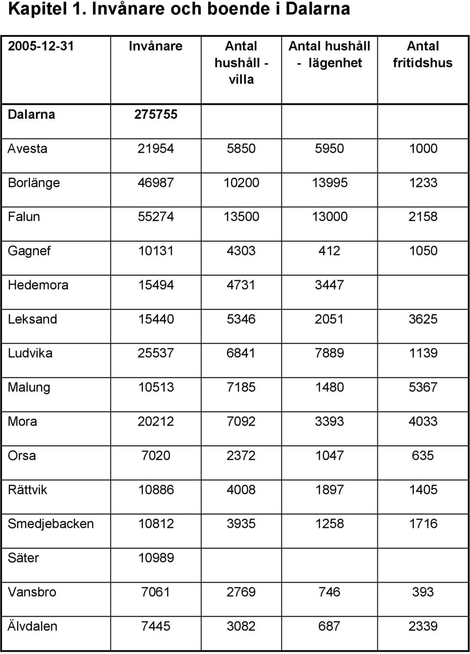 21954 5850 5950 1000 Borlänge 46987 10200 13995 1233 Falun 55274 13500 13000 2158 Gagnef 10131 4303 412 1050 Hedemora 15494 4731 3447